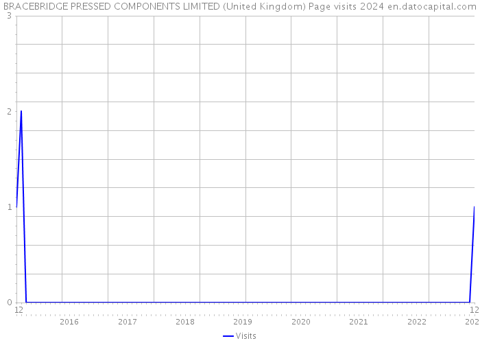 BRACEBRIDGE PRESSED COMPONENTS LIMITED (United Kingdom) Page visits 2024 