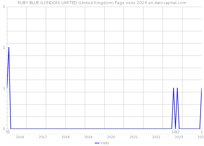 RUBY BLUE (LONDON) LIMITED (United Kingdom) Page visits 2024 
