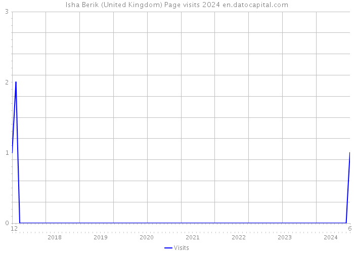 Isha Berik (United Kingdom) Page visits 2024 