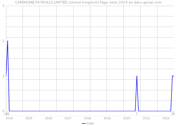 CAREHOME PAYROLLS LIMITED (United Kingdom) Page visits 2024 