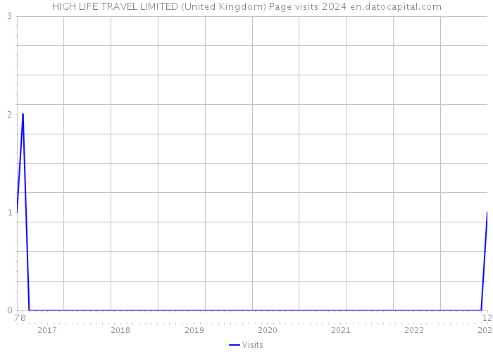 HIGH LIFE TRAVEL LIMITED (United Kingdom) Page visits 2024 