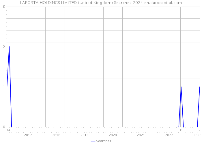 LAPORTA HOLDINGS LIMITED (United Kingdom) Searches 2024 