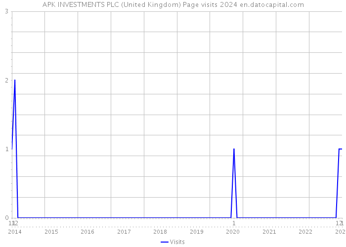 APK INVESTMENTS PLC (United Kingdom) Page visits 2024 