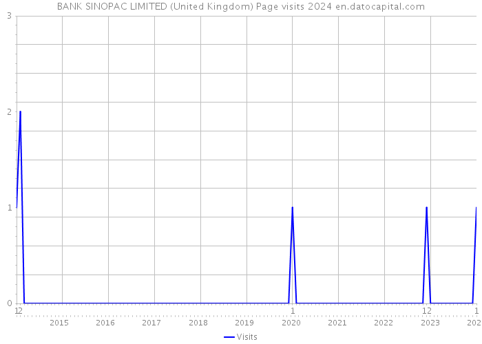 BANK SINOPAC LIMITED (United Kingdom) Page visits 2024 