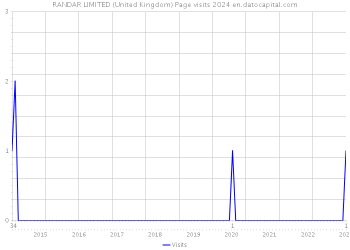 RANDAR LIMITED (United Kingdom) Page visits 2024 