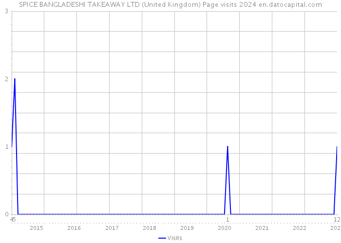 SPICE BANGLADESHI TAKEAWAY LTD (United Kingdom) Page visits 2024 