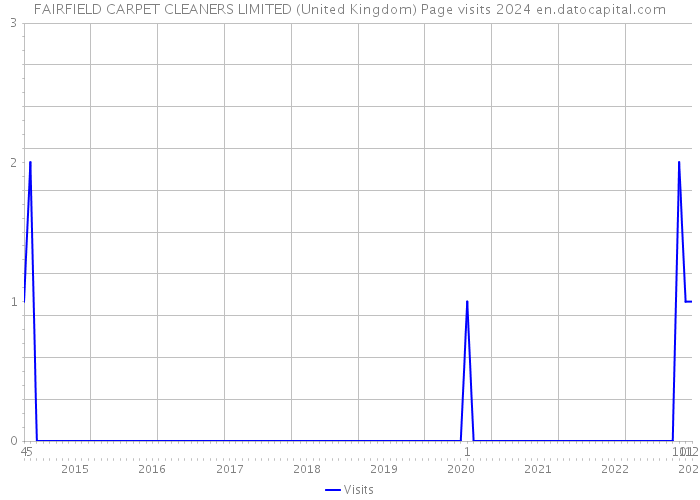 FAIRFIELD CARPET CLEANERS LIMITED (United Kingdom) Page visits 2024 
