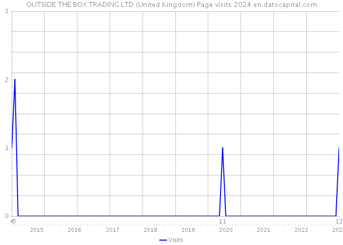 OUTSIDE THE BOX TRADING LTD (United Kingdom) Page visits 2024 