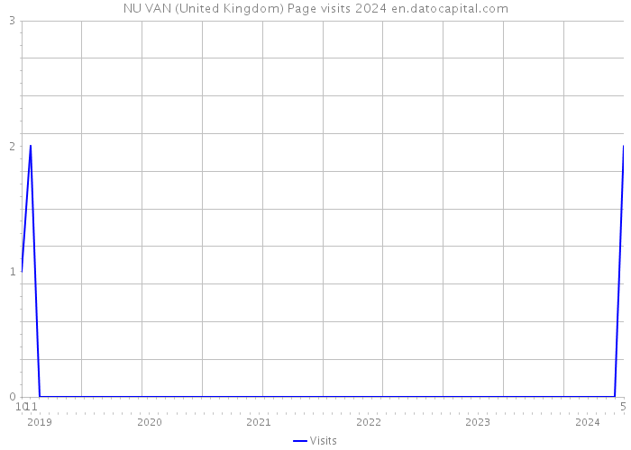 NU VAN (United Kingdom) Page visits 2024 