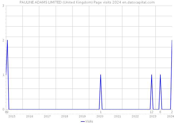 PAULINE ADAMS LIMITED (United Kingdom) Page visits 2024 
