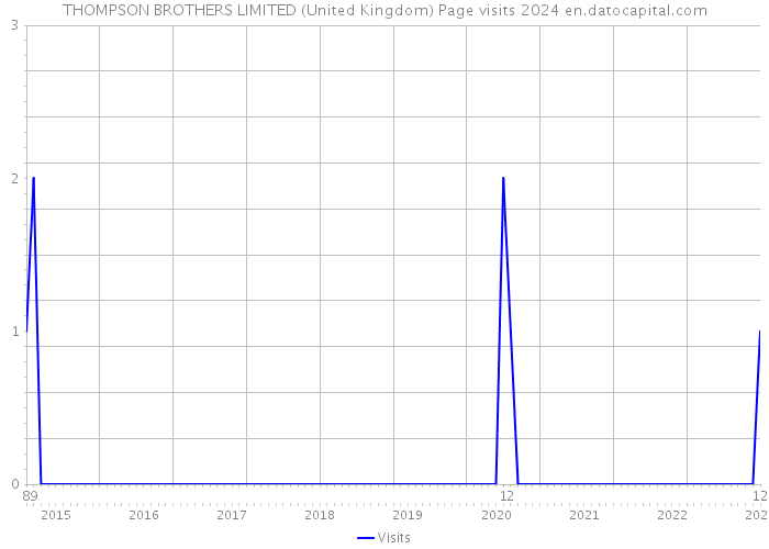 THOMPSON BROTHERS LIMITED (United Kingdom) Page visits 2024 