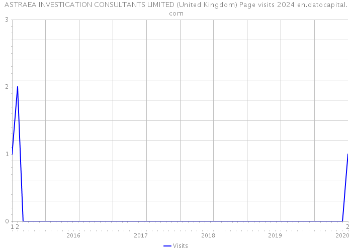 ASTRAEA INVESTIGATION CONSULTANTS LIMITED (United Kingdom) Page visits 2024 