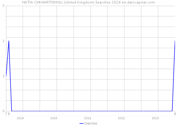 NATIA CHKHARTISHVILI (United Kingdom) Searches 2024 