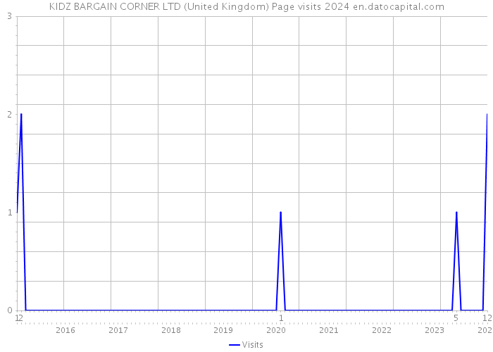 KIDZ BARGAIN CORNER LTD (United Kingdom) Page visits 2024 