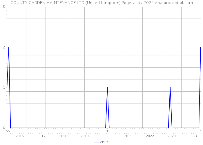 COUNTY GARDEN MAINTENANCE LTD (United Kingdom) Page visits 2024 
