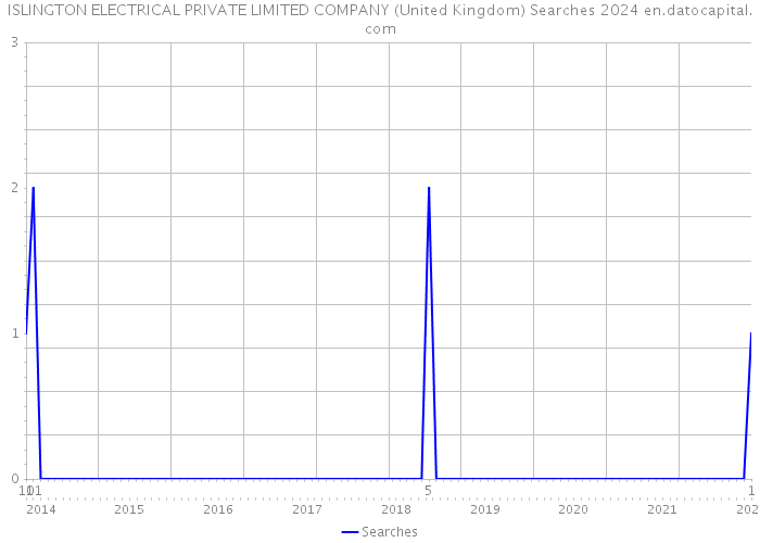 ISLINGTON ELECTRICAL PRIVATE LIMITED COMPANY (United Kingdom) Searches 2024 