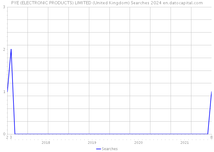 PYE (ELECTRONIC PRODUCTS) LIMITED (United Kingdom) Searches 2024 