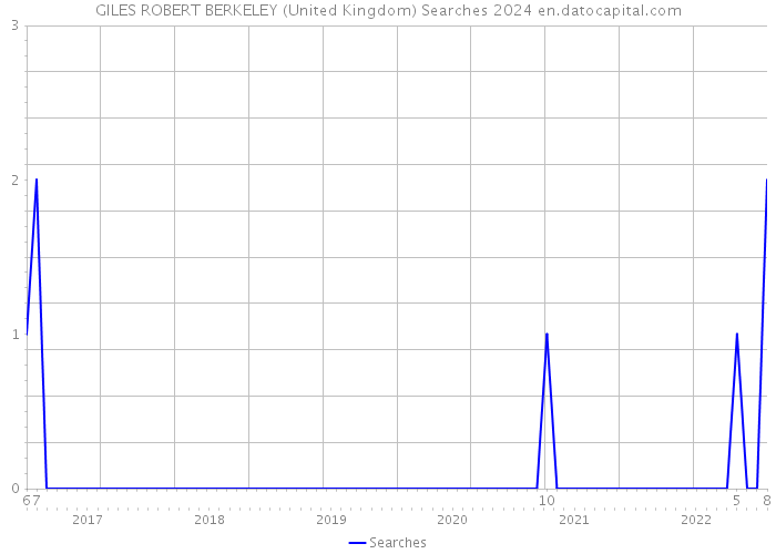 GILES ROBERT BERKELEY (United Kingdom) Searches 2024 
