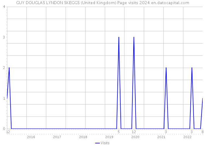GUY DOUGLAS LYNDON SKEGGS (United Kingdom) Page visits 2024 