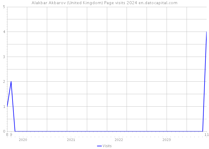Alakbar Akbarov (United Kingdom) Page visits 2024 
