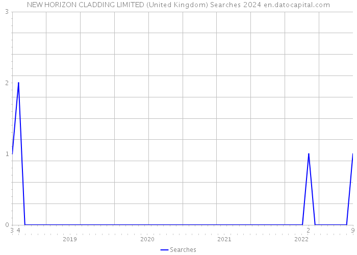 NEW HORIZON CLADDING LIMITED (United Kingdom) Searches 2024 