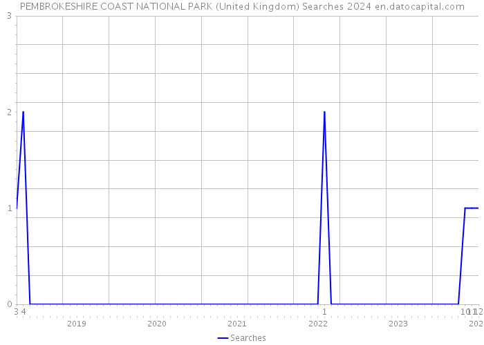 PEMBROKESHIRE COAST NATIONAL PARK (United Kingdom) Searches 2024 