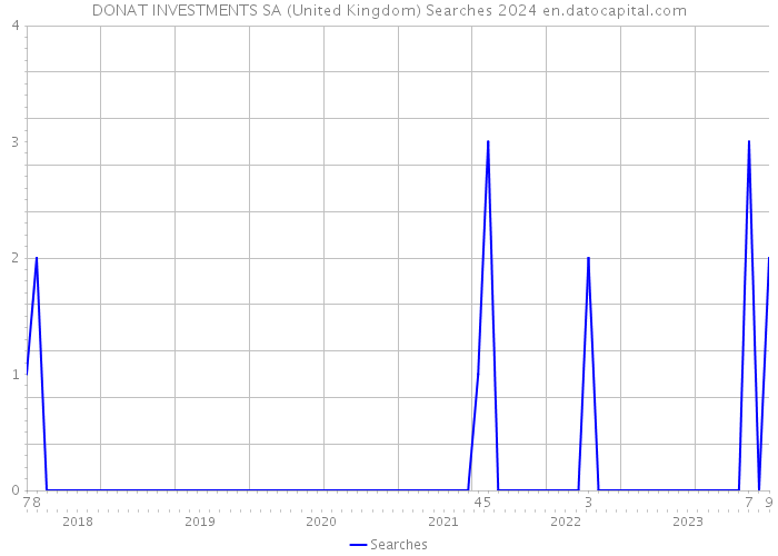 DONAT INVESTMENTS SA (United Kingdom) Searches 2024 