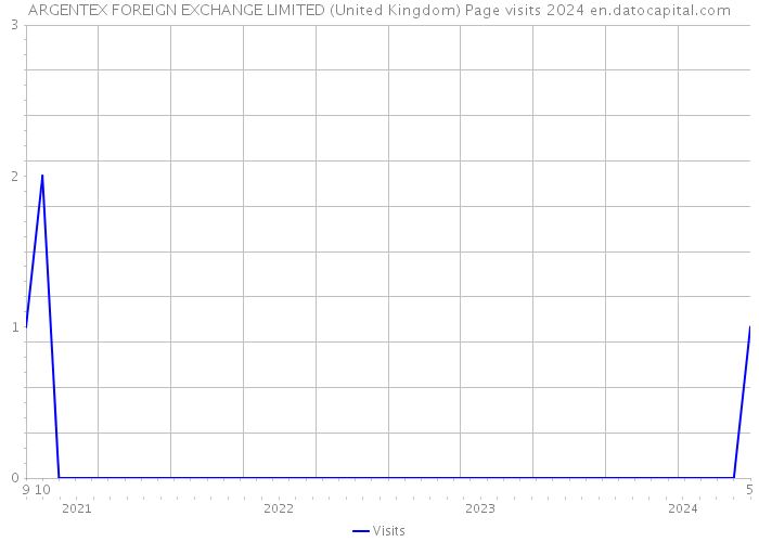 ARGENTEX FOREIGN EXCHANGE LIMITED (United Kingdom) Page visits 2024 