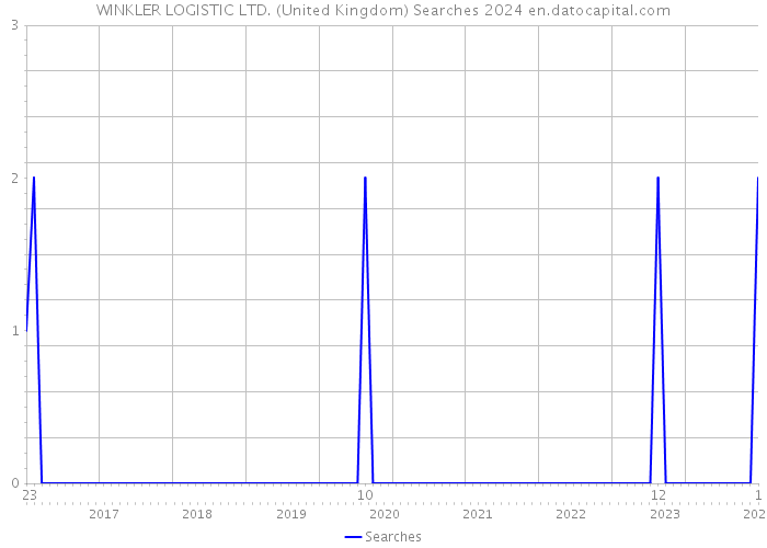 WINKLER LOGISTIC LTD. (United Kingdom) Searches 2024 