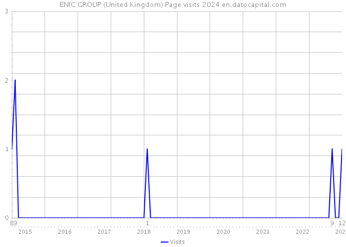 ENIC GROUP (United Kingdom) Page visits 2024 