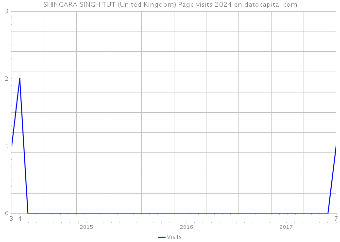 SHINGARA SINGH TUT (United Kingdom) Page visits 2024 