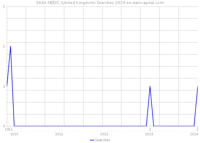 SASA NEDIC (United Kingdom) Searches 2024 