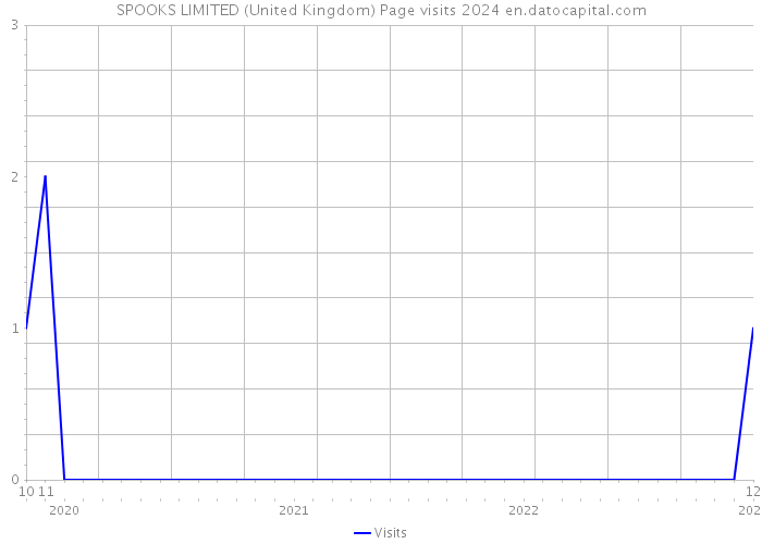 SPOOKS LIMITED (United Kingdom) Page visits 2024 