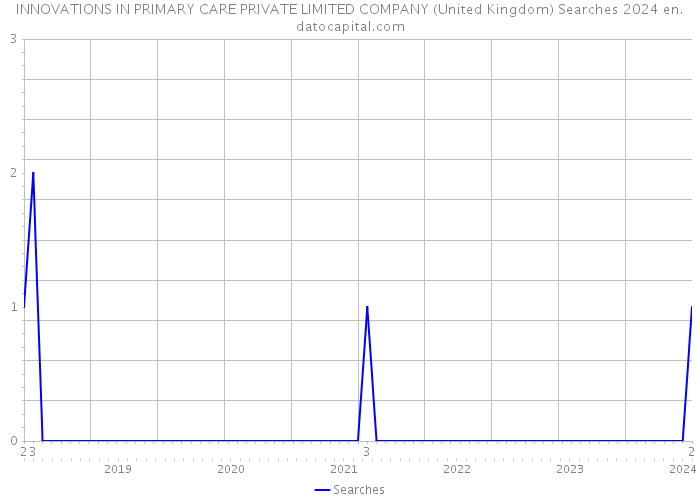 INNOVATIONS IN PRIMARY CARE PRIVATE LIMITED COMPANY (United Kingdom) Searches 2024 
