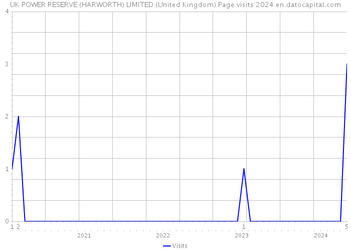 UK POWER RESERVE (HARWORTH) LIMITED (United Kingdom) Page visits 2024 