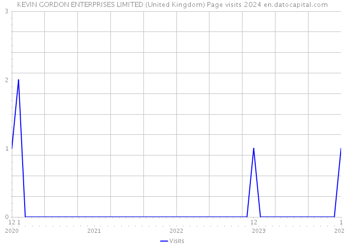 KEVIN GORDON ENTERPRISES LIMITED (United Kingdom) Page visits 2024 