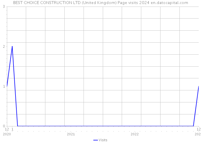 BEST CHOICE CONSTRUCTION LTD (United Kingdom) Page visits 2024 