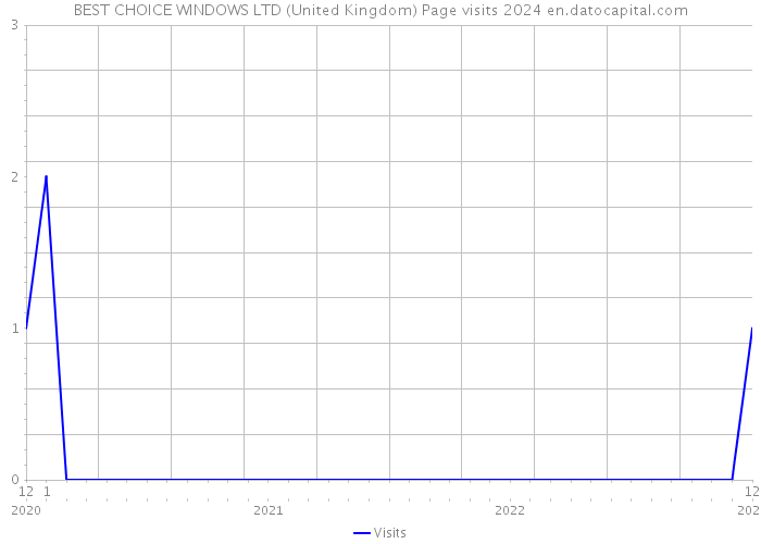 BEST CHOICE WINDOWS LTD (United Kingdom) Page visits 2024 