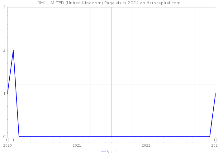 RHK LIMITED (United Kingdom) Page visits 2024 