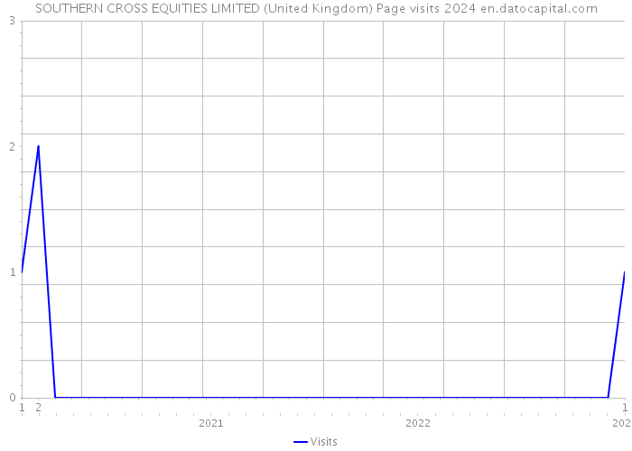 SOUTHERN CROSS EQUITIES LIMITED (United Kingdom) Page visits 2024 