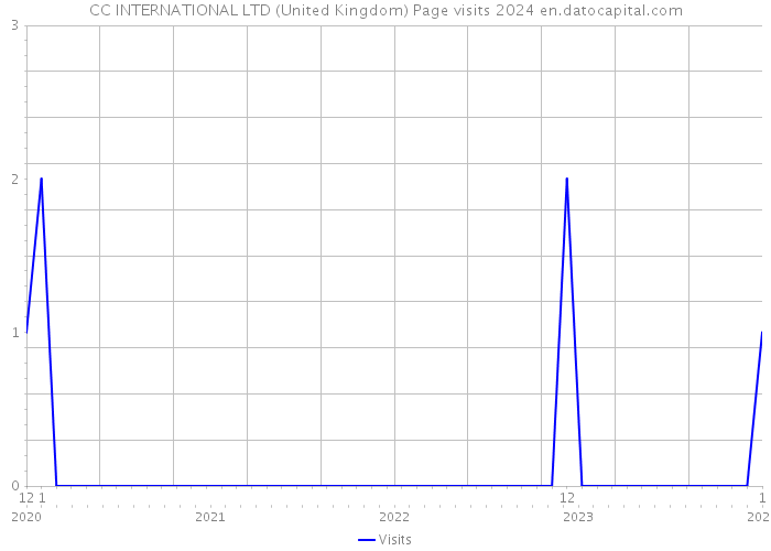 CC INTERNATIONAL LTD (United Kingdom) Page visits 2024 