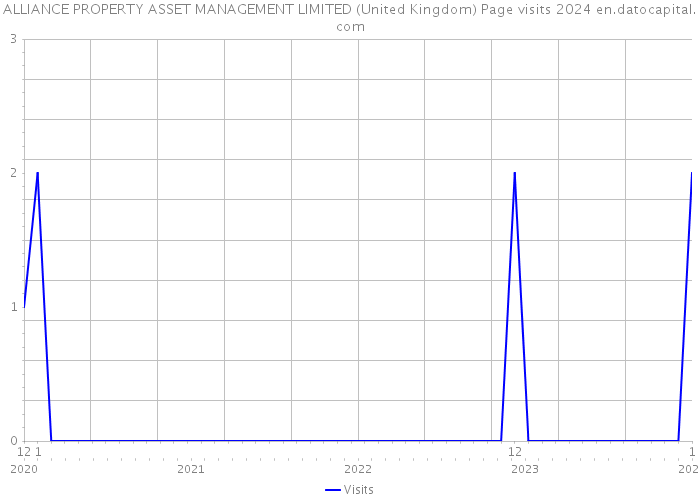 ALLIANCE PROPERTY ASSET MANAGEMENT LIMITED (United Kingdom) Page visits 2024 