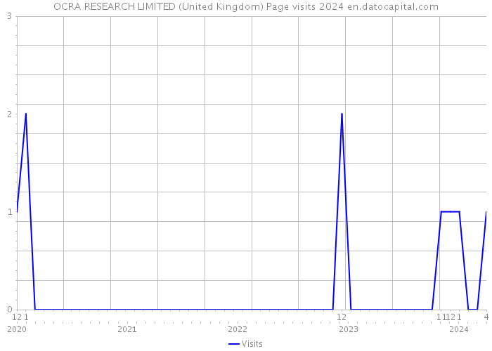 OCRA RESEARCH LIMITED (United Kingdom) Page visits 2024 