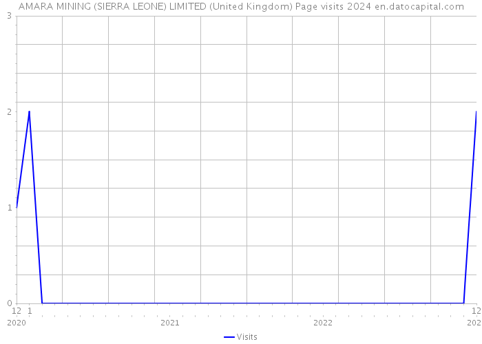 AMARA MINING (SIERRA LEONE) LIMITED (United Kingdom) Page visits 2024 