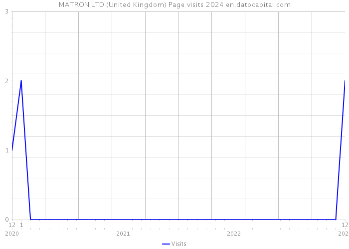MATRON LTD (United Kingdom) Page visits 2024 