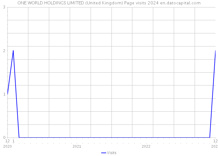 ONE WORLD HOLDINGS LIMITED (United Kingdom) Page visits 2024 