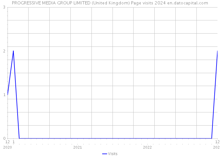 PROGRESSIVE MEDIA GROUP LIMITED (United Kingdom) Page visits 2024 