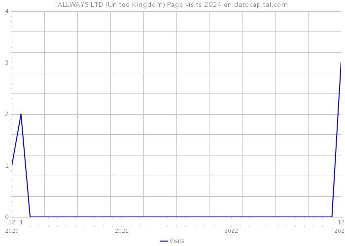 ALLWAYS LTD (United Kingdom) Page visits 2024 