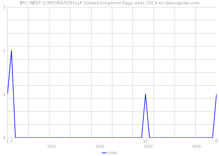 BRC WEST CORPORATION LLP (United Kingdom) Page visits 2024 