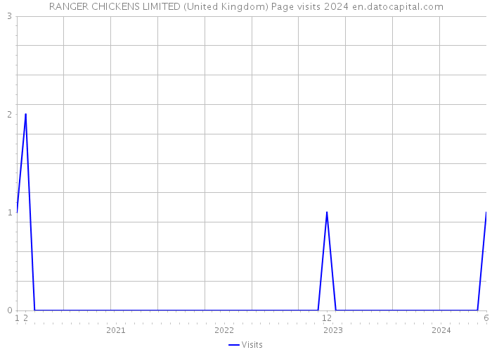 RANGER CHICKENS LIMITED (United Kingdom) Page visits 2024 